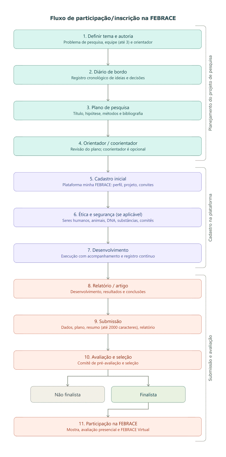 Fluxo de inscrição na FEBRACE